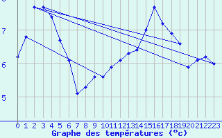 Courbe de tempratures pour Mont-Aigoual (30)