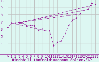 Courbe du refroidissement olien pour Roissy (95)