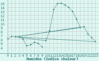 Courbe de l'humidex pour Cazaux (33)