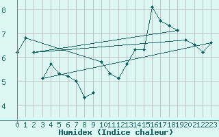 Courbe de l'humidex pour Vliermaal-Kortessem (Be)