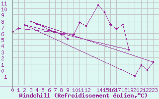 Courbe du refroidissement olien pour Saint-Yrieix-le-Djalat (19)