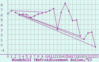 Courbe du refroidissement olien pour Torla