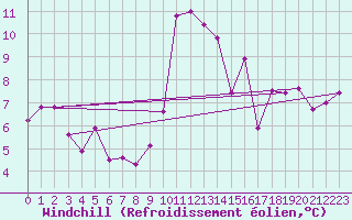 Courbe du refroidissement olien pour St Peter-Ording