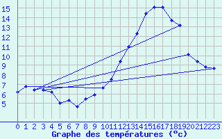 Courbe de tempratures pour Formigures (66)