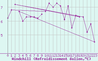 Courbe du refroidissement olien pour Ile de Groix (56)