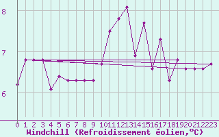 Courbe du refroidissement olien pour Bustince (64)