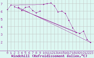 Courbe du refroidissement olien pour Dornick