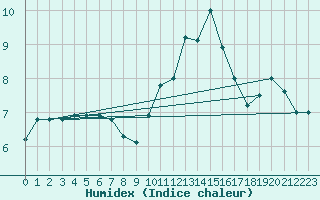 Courbe de l'humidex pour Cherbourg (50)