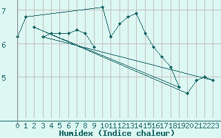 Courbe de l'humidex pour Boulmer