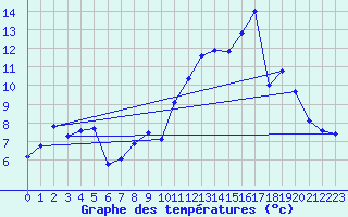 Courbe de tempratures pour Bulson (08)