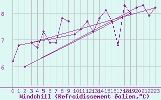 Courbe du refroidissement olien pour le bateau BATFR34