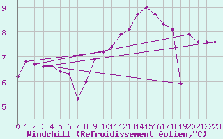 Courbe du refroidissement olien pour Orschwiller (67)