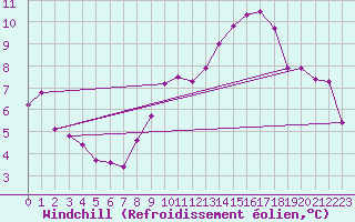 Courbe du refroidissement olien pour Saint-Hubert (Be)