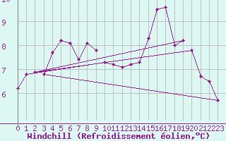 Courbe du refroidissement olien pour Guidel (56)