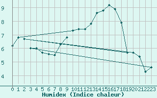 Courbe de l'humidex pour Walney Island