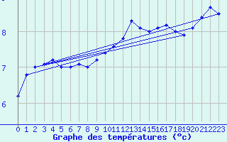 Courbe de tempratures pour Monte Generoso