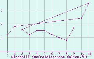 Courbe du refroidissement olien pour Cardinham