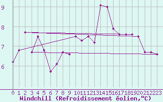 Courbe du refroidissement olien pour Vinga