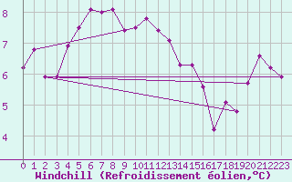 Courbe du refroidissement olien pour Lyneham