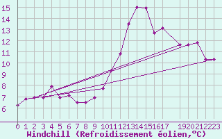 Courbe du refroidissement olien pour Claremorris