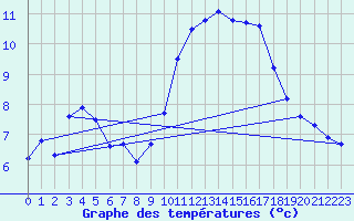 Courbe de tempratures pour Almenches (61)