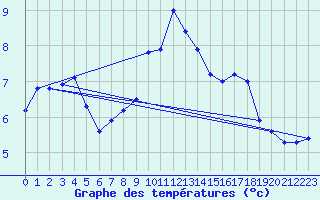 Courbe de tempratures pour Grchen