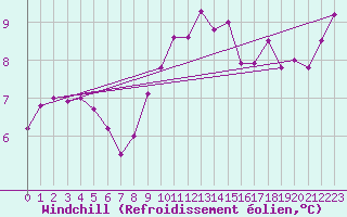 Courbe du refroidissement olien pour Essen