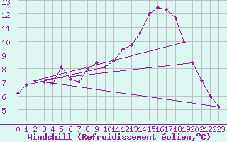 Courbe du refroidissement olien pour Saint-Quentin (02)