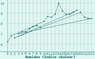 Courbe de l'humidex pour Muenchen, Flughafen