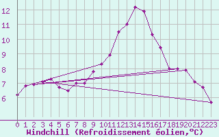 Courbe du refroidissement olien pour Aultbea