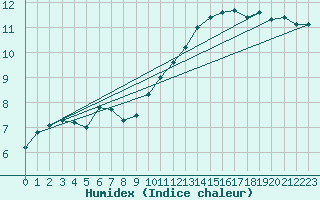 Courbe de l'humidex pour Roissy (95)