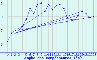 Courbe de tempratures pour Yeovilton