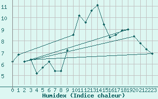 Courbe de l'humidex pour Locarno (Sw)