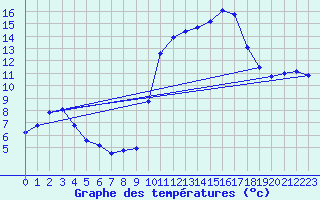 Courbe de tempratures pour Verngues - Hameau de Cazan (13)