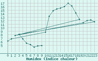 Courbe de l'humidex pour Verngues - Hameau de Cazan (13)