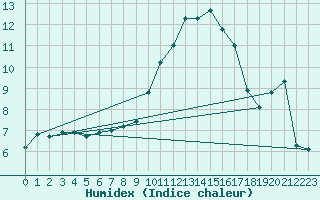 Courbe de l'humidex pour Metz (57)