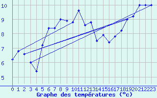 Courbe de tempratures pour Cap Mele (It)