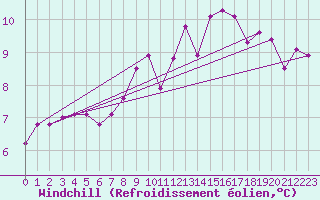 Courbe du refroidissement olien pour Cap Gris-Nez (62)