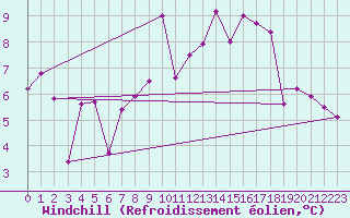 Courbe du refroidissement olien pour Les Attelas