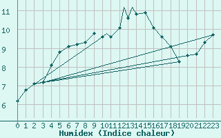 Courbe de l'humidex pour Wittering