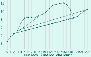 Courbe de l'humidex pour Herstmonceux (UK)