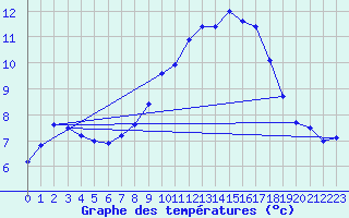 Courbe de tempratures pour Tibenham Airfield