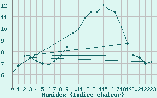 Courbe de l'humidex pour Tibenham Airfield