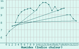 Courbe de l'humidex pour Almondbury (UK)