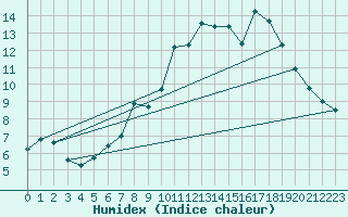 Courbe de l'humidex pour Bealach Na Ba No2