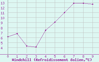 Courbe du refroidissement olien pour Krangede