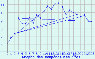Courbe de tempratures pour Frosta
