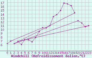 Courbe du refroidissement olien pour Cervera de Pisuerga