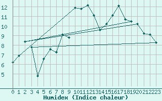 Courbe de l'humidex pour Formigures (66)