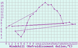 Courbe du refroidissement olien pour Col Des Mosses